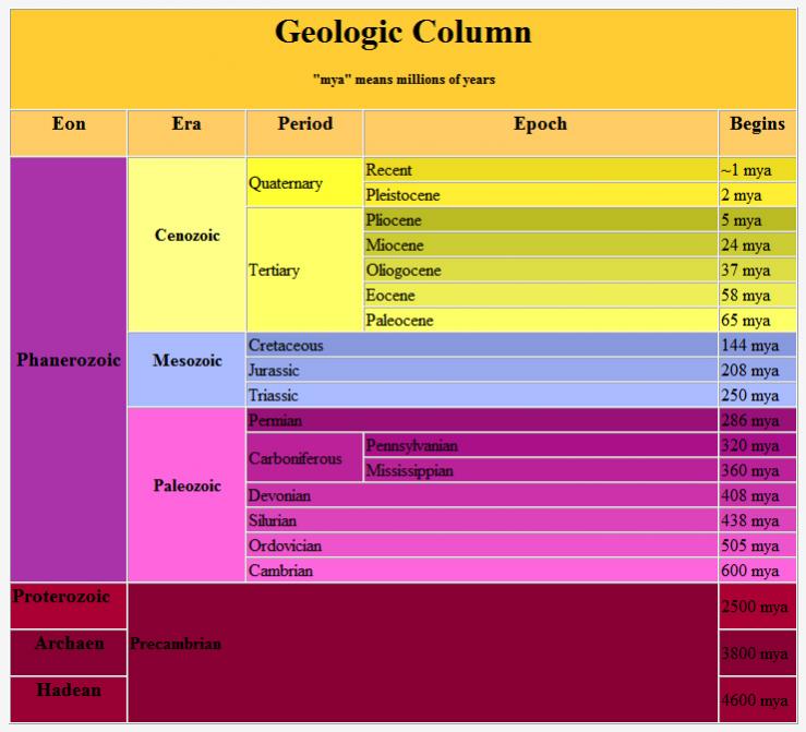 Click image for larger version. 

Name:	geologic_column.jpg 
Views:	704 
Size:	60.4 KB 
ID:	68